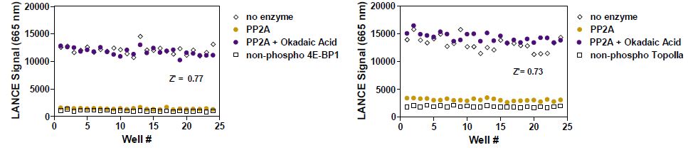 LANCE Phosphatase Assays PerkinElmer